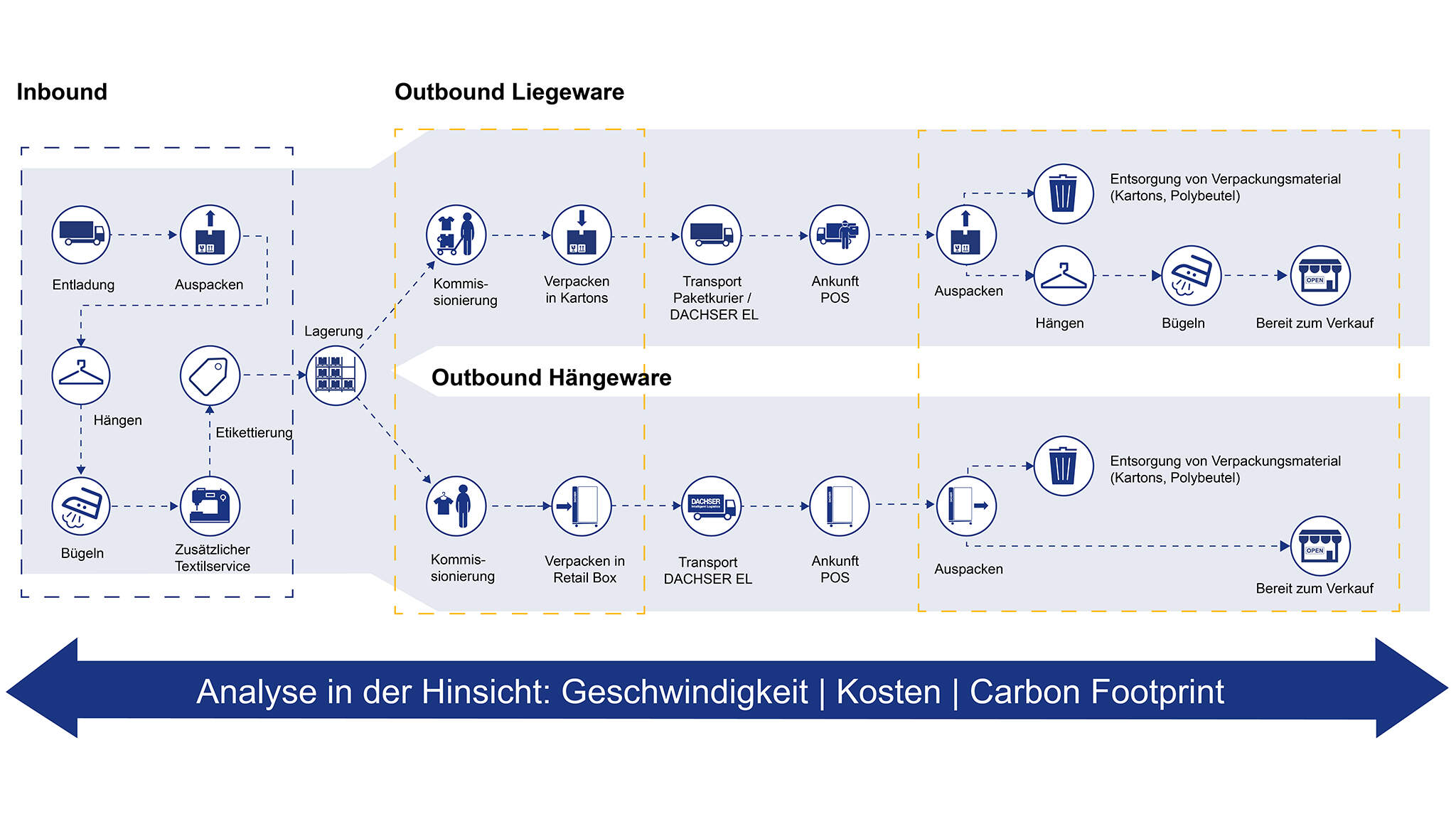 Vergleich Prozessablauf für den Transport von liegender und hängender Ware Vergleich Prozessablauf für den Transport von liegender und hängender Ware